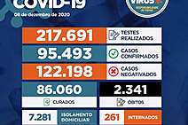 Sergipe registra 319 novos casos de Covid-19