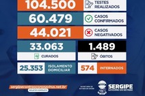 Sergipe registra 446 novos casos de Covid-19 nessa segunda
