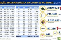 Covid-19: Brasil tem 97.256 óbitos