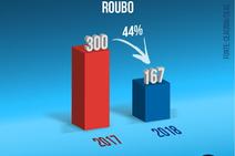 \"Planejamento e trabalho integrado reduzem crimes no Carnaval\", diz SSP