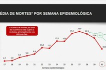 Média de óbitos cai, mas números ainda são preocupantes em SE